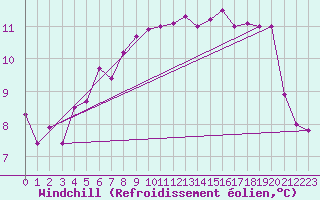 Courbe du refroidissement olien pour Fair Isle