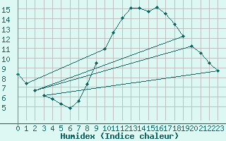 Courbe de l'humidex pour Melle (Be)