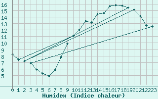 Courbe de l'humidex pour Vliermaal-Kortessem (Be)