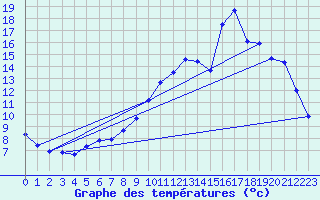 Courbe de tempratures pour Lobbes (Be)