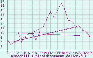 Courbe du refroidissement olien pour Montpellier (34)