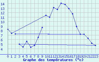 Courbe de tempratures pour Schwandorf