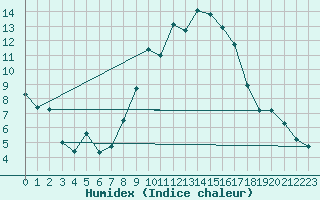 Courbe de l'humidex pour Schwandorf