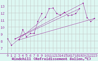 Courbe du refroidissement olien pour Ayamonte
