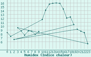 Courbe de l'humidex pour Aix-la-Chapelle (All)