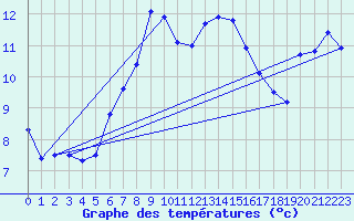 Courbe de tempratures pour Loferer Alm