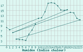 Courbe de l'humidex pour Pfullendorf