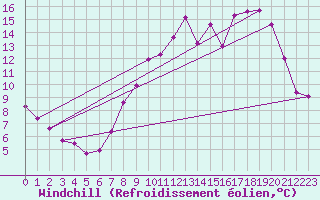 Courbe du refroidissement olien pour Saint-Quentin (02)