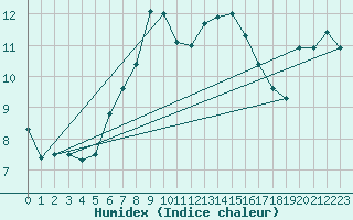 Courbe de l'humidex pour Loferer Alm