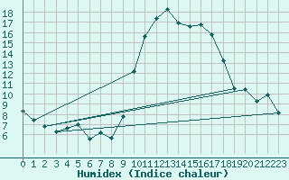 Courbe de l'humidex pour Avord (18)