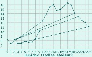 Courbe de l'humidex pour Izegem (Be)