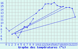 Courbe de tempratures pour Michelstadt-Vielbrunn