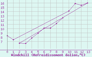 Courbe du refroidissement olien pour Braintree Andrewsfield