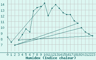 Courbe de l'humidex pour Weissenburg