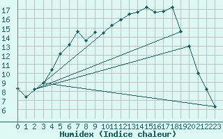 Courbe de l'humidex pour Hemling