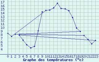 Courbe de tempratures pour Vinars