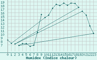 Courbe de l'humidex pour Quintenic (22)