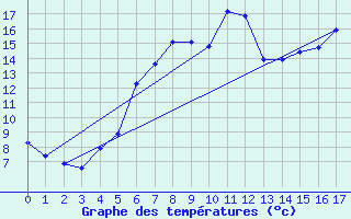 Courbe de tempratures pour Friesoythe-altenoythe