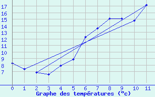 Courbe de tempratures pour Friesoythe-altenoythe