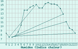 Courbe de l'humidex pour Haapavesi Mustikkamki