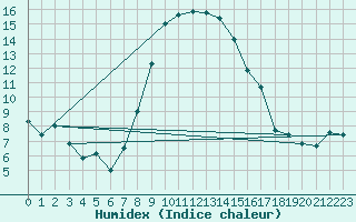 Courbe de l'humidex pour Elm