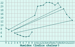 Courbe de l'humidex pour Chamonix-Mont-Blanc (74)