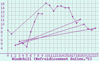 Courbe du refroidissement olien pour Roc St. Pere (And)