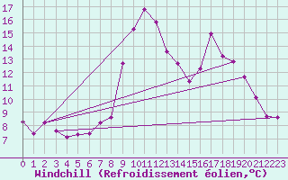 Courbe du refroidissement olien pour La Foux d