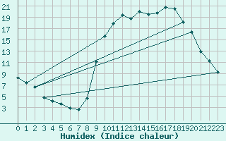 Courbe de l'humidex pour Besse-sur-Issole (83)