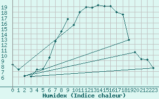 Courbe de l'humidex pour Coelbe, Kr. Marburg-