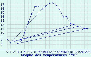 Courbe de tempratures pour Emden-Koenigspolder