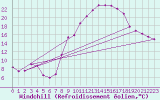 Courbe du refroidissement olien pour Villanueva de Crdoba