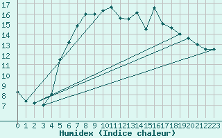 Courbe de l'humidex pour Usti Nad Orlici