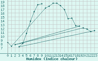 Courbe de l'humidex pour Emden-Koenigspolder