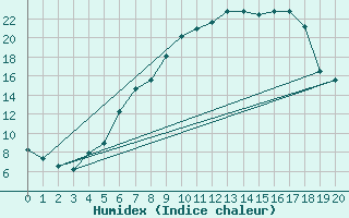 Courbe de l'humidex pour Fluberg Roen