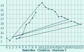 Courbe de l'humidex pour Soknedal