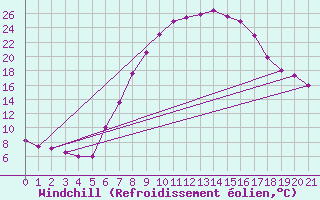 Courbe du refroidissement olien pour Genthin