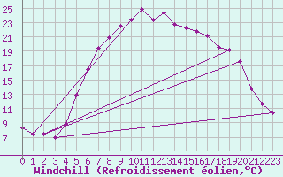 Courbe du refroidissement olien pour Ljungby