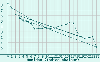 Courbe de l'humidex pour Freudenstadt