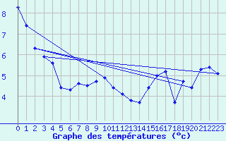 Courbe de tempratures pour Sierra de Alfabia