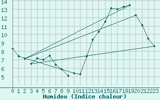 Courbe de l'humidex pour Paysandu