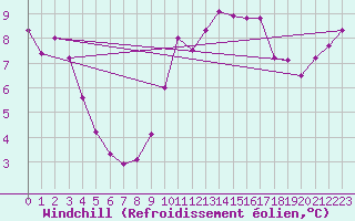 Courbe du refroidissement olien pour Hohe Wand / Hochkogelhaus