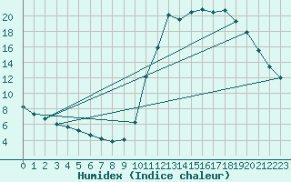 Courbe de l'humidex pour Guidel (56)