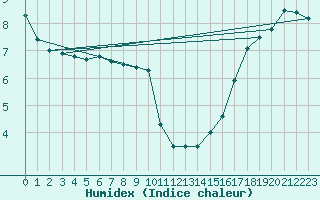 Courbe de l'humidex pour Deerwood RCS , Man.