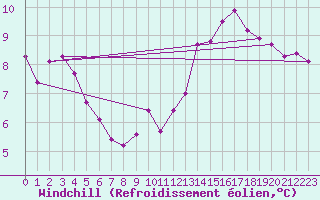 Courbe du refroidissement olien pour Wien / City