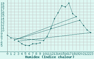 Courbe de l'humidex pour Sandillon (45)