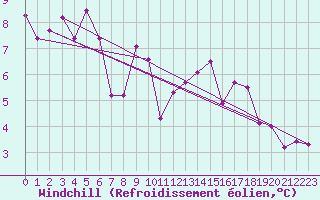 Courbe du refroidissement olien pour Tulloch Bridge