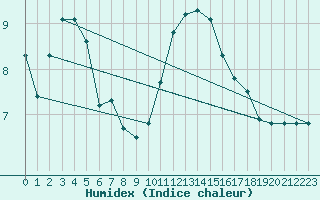 Courbe de l'humidex pour Perpignan (66)