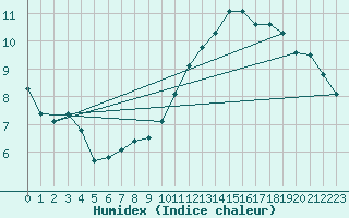 Courbe de l'humidex pour Evreux (27)