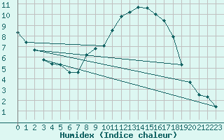 Courbe de l'humidex pour Coburg